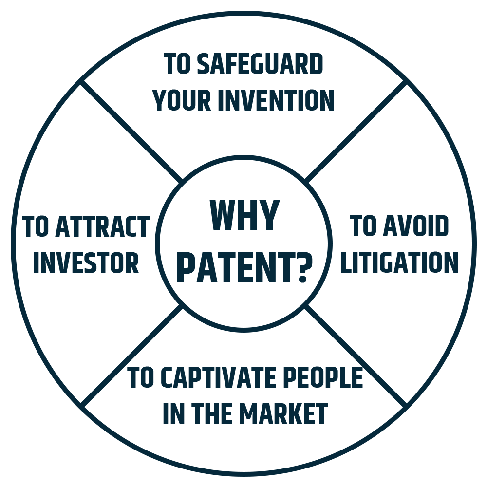 these are the reason for applying a Patent registration 